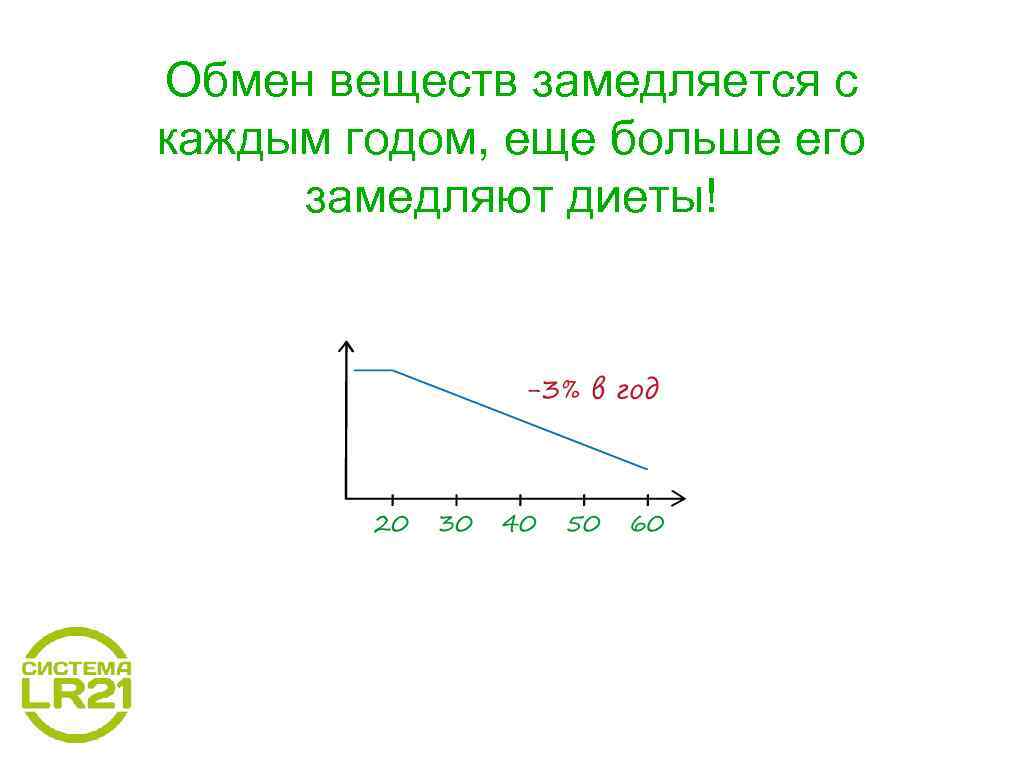 Обмен веществ замедляется с каждым годом, еще больше его замедляют диеты! 