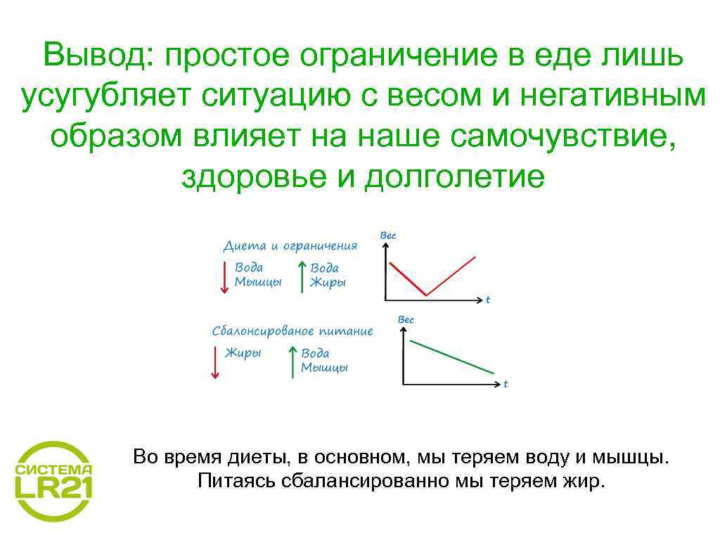 Вывод: простое ограничение в еде лишь усугубляет ситуацию с весом и негативным образом влияет