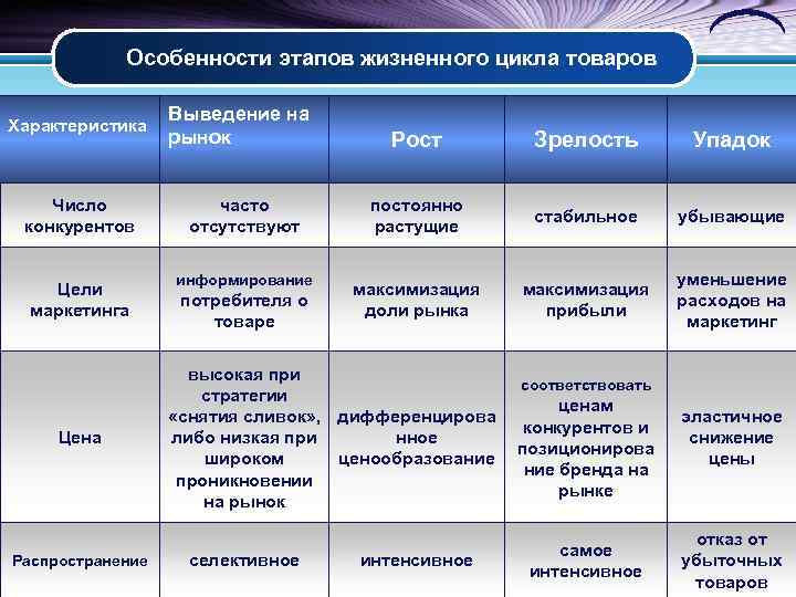 Особенности этапов жизненного цикла товаров Характеристика Число конкурентов Цели маркетинга Цена Распространение Выведение на