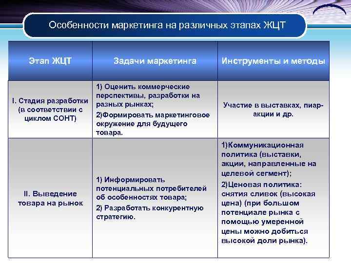 Особенности маркетинга на различных этапах ЖЦТ Этап ЖЦТ Задачи маркетинга Инструменты и методы I.