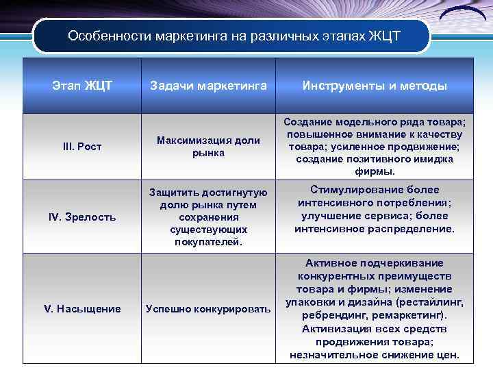 Особенности маркетинга на различных этапах ЖЦТ Этап ЖЦТ Задачи маркетинга Инструменты и методы III.