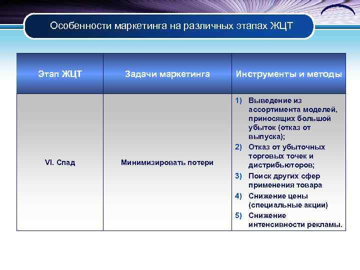 Особенности маркетинга на различных этапах ЖЦТ Этап ЖЦТ VI. Спад Задачи маркетинга Инструменты и