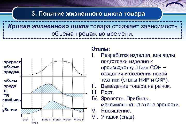 3. Понятие жизненного цикла товара Кривая жизненного цикла товара отражает зависимость объема продаж во