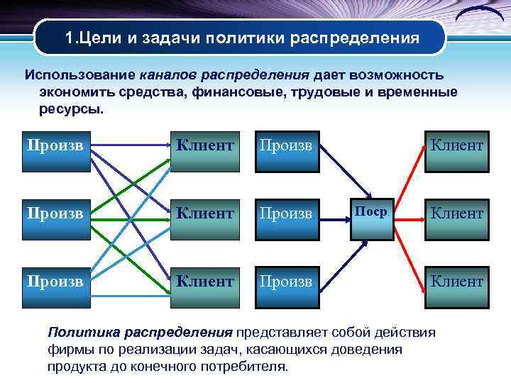 Распределение и использование. Задачи политики распределения. Маркетинговая политика распределения. Цели, задачи, основные элементы политики распределения. Задачи каналов распределения.