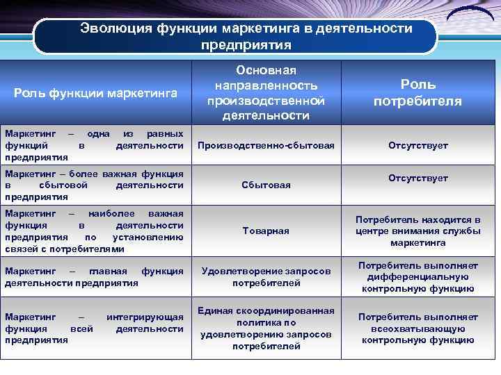 Функции маркетинговой деятельности