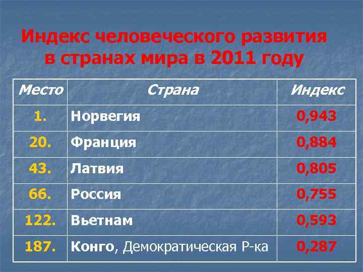 Индекс человеческого развития рейтинг стран