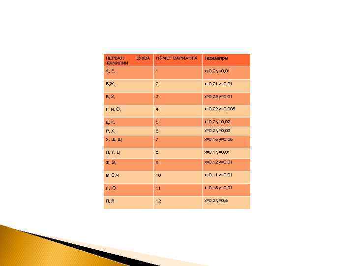 ПЕРВАЯ ФАМИЛИИ БУКВА НОМЕР ВАРИАНТА Параметры А, Е, 1 х=0, 2 у=0, 01 Б,