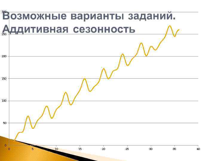 300 250 200 150 100 50 0 0 5 10 15 20 25 30