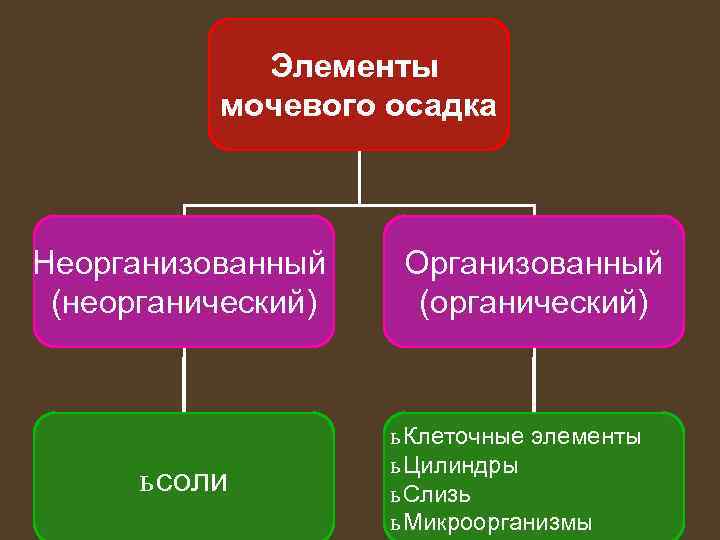 Элементы мочевого осадка Неорганизованный (неорганический) ь соли Организованный (органический) ь Клеточные элементы ь Цилиндры