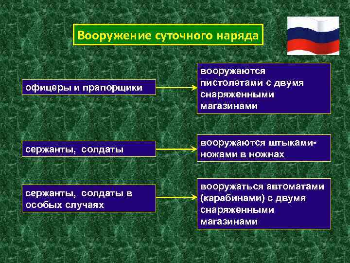 Вооружение суточного наряда офицеры и прапорщики вооружаются пистолетами с двумя снаряженными магазинами сержанты, солдаты