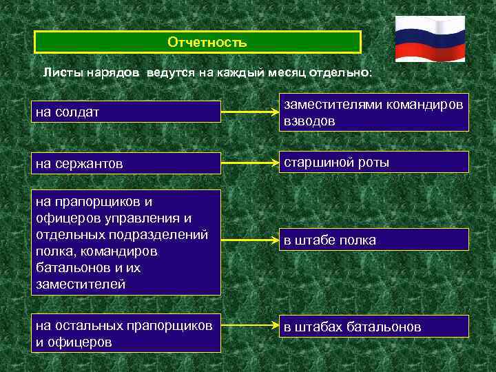 Отчетность Листы нарядов ведутся на каждый месяц отдельно: на солдат заместителями командиров взводов на