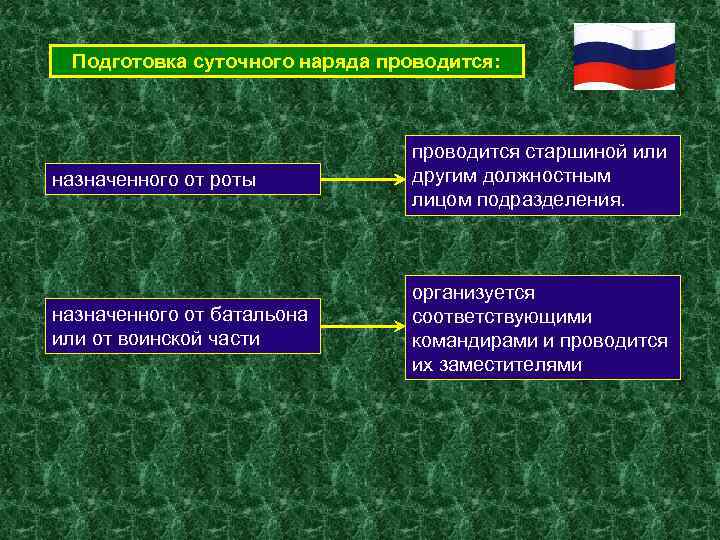 Подготовка суточного наряда проводится: назначенного от роты проводится старшиной или другим должностным лицом подразделения.