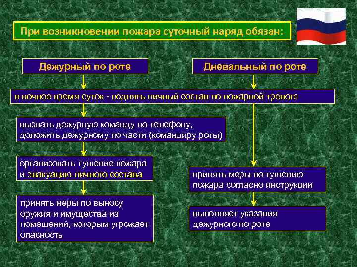 При возникновении пожара суточный наряд обязан: Дежурный по роте Дневальный по роте в ночное