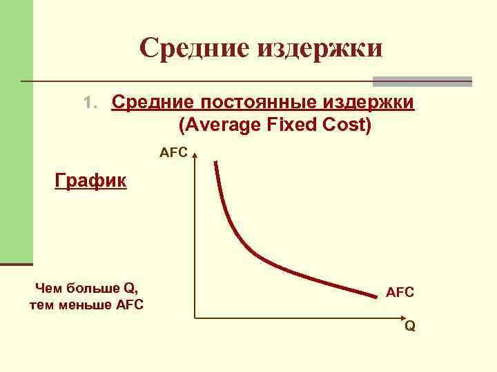 Средние издержки 1. Средние постоянные издержки (Average Fixed Cost) AFC График Чем больше Q,