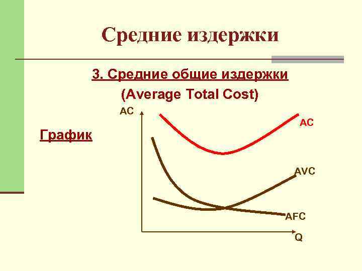 Средние издержки 3. Средние общие издержки (Average Total Cost) AC График AC AVC AFC