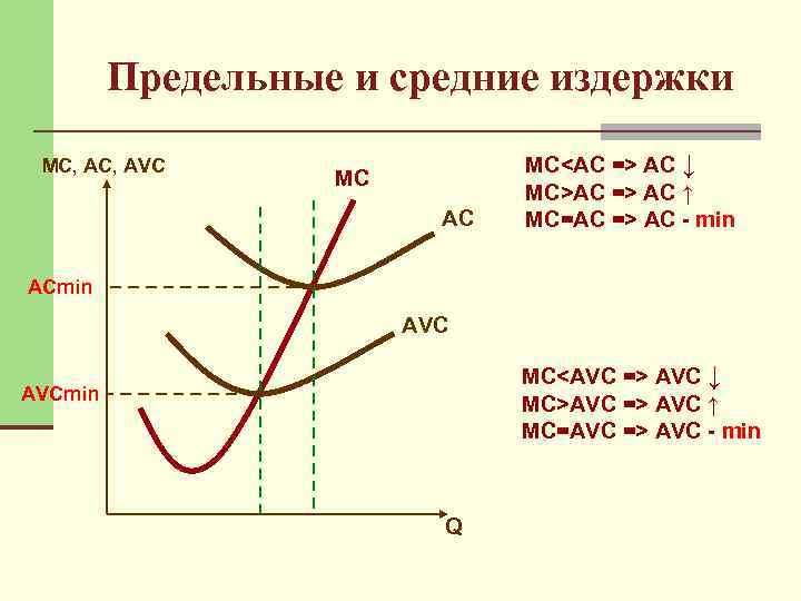 Предельные и средние издержки МC, AVC МC AC MC<AC => AC ↓ MC>AC =>