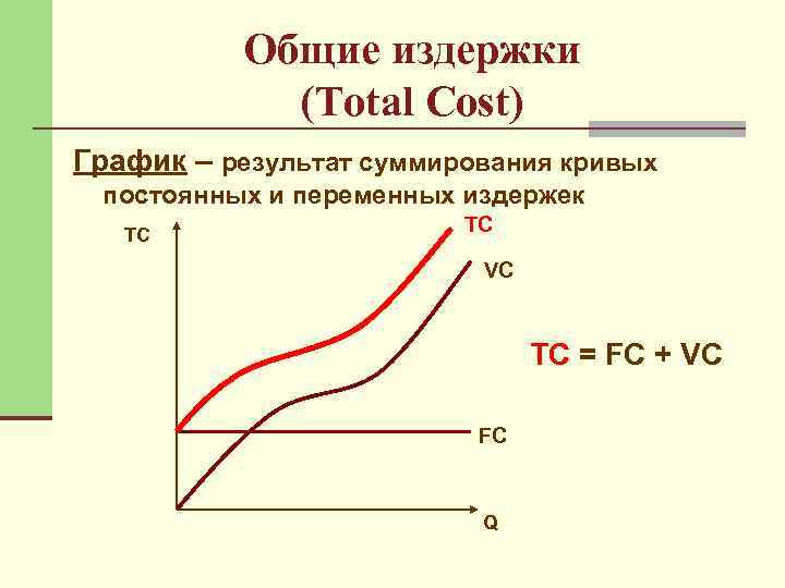 Общие издержки (Total Cost) График – результат суммирования кривых постоянных и переменных издержек TC