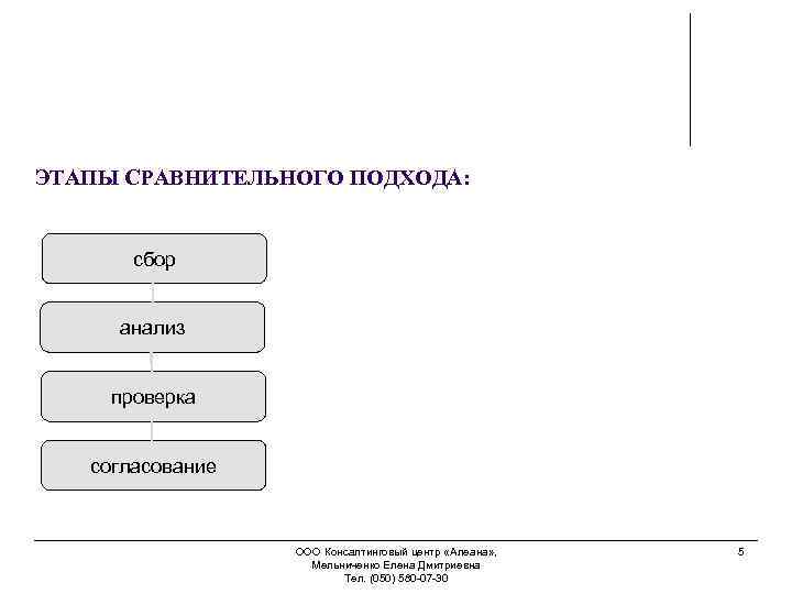 ЭТАПЫ СРАВНИТЕЛЬНОГО ПОДХОДА: сбор анализ проверка согласование ООО Консалтинговый центр «Алеана» , Мельниченко Елена