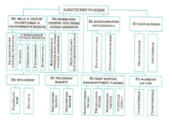 Химические реакии 