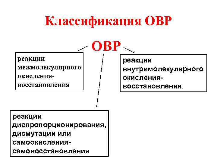 Классификация ОВР реакции межмолекулярного окислениявосстановления реакции диспропорционирования, дисмутации или самоокислениясамовосстановления реакции внутримолекулярного окислениявосстановления, 