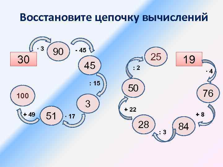 Восстановите цепочку вычислений ∙ 3 30 90 - 45 45 : 15 100 +