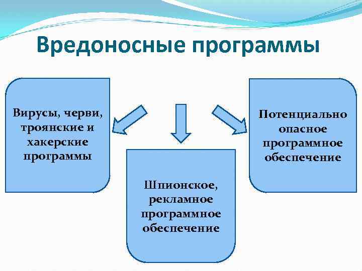 Вредоносные программы Вирусы, черви, троянские и хакерские программы Потенциально опасное программное обеспечение Шпионское, рекламное