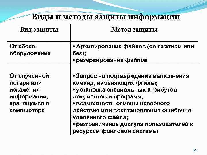 Виды и методы защиты информации Вид защиты Метод защиты От сбоев оборудования • Архивирование