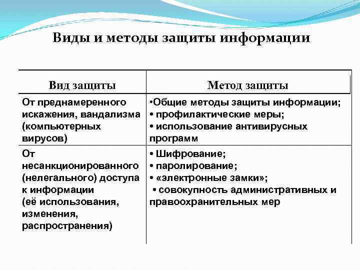 Виды и методы защиты информации Вид защиты Метод защиты От преднамеренного искажения, вандализма (компьютерных