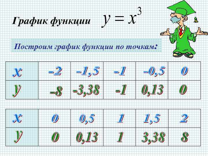 График функции Построим график функции по точкам: 