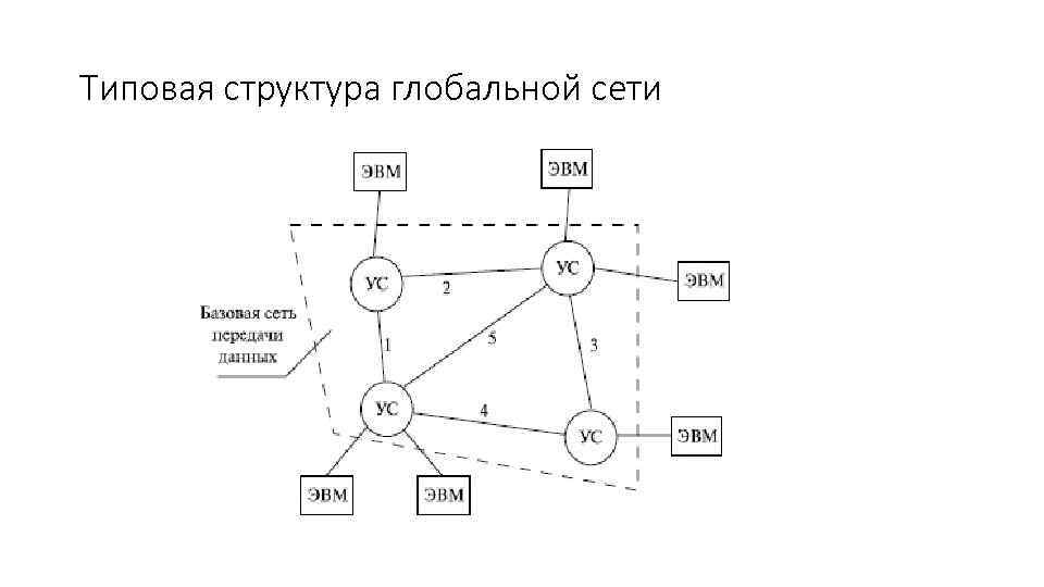 Схема глобальной сети