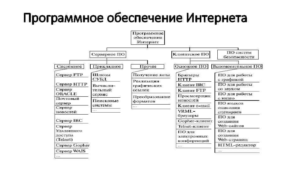 Программное обеспечение Интернета 