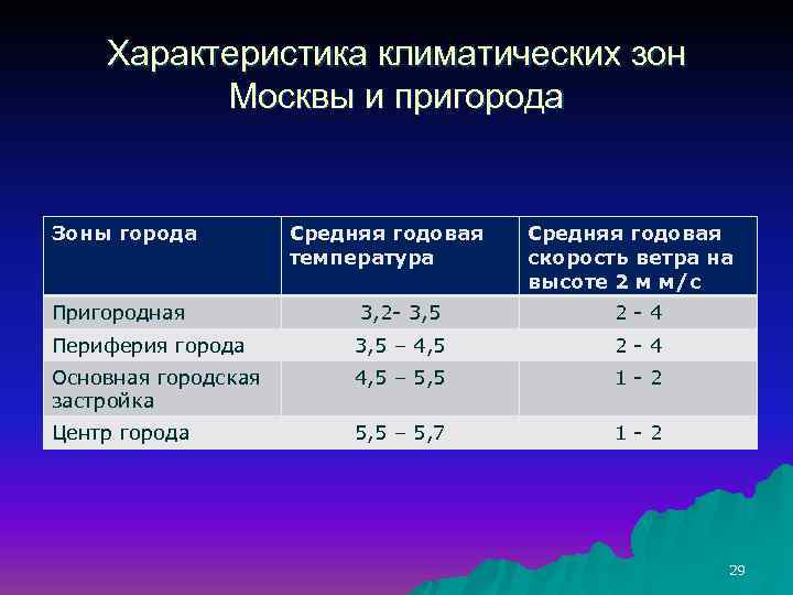 Характеристика климатических зон Москвы и пригорода Зоны города Средняя годовая температура Средняя годовая скорость