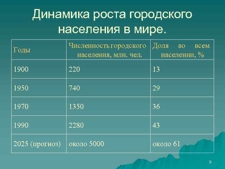 Динамика роста городского населения в мире. Годы Численность городского Доля во всем населения, млн.