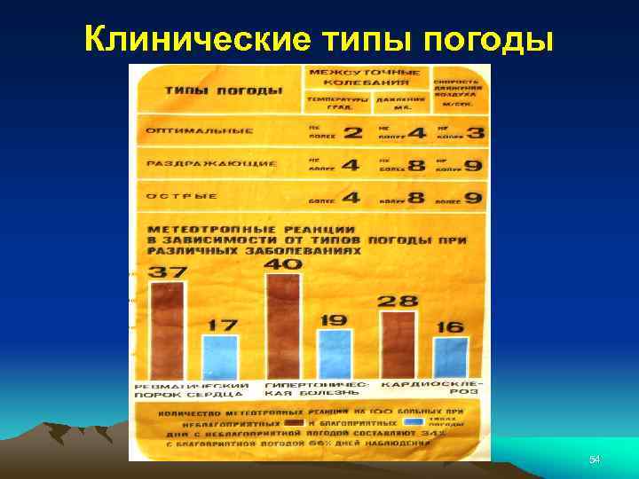 Выделяют 2 типа погоды. Клинические типы погоды. Медицинский Тип погоды. Классификация типов погоды. Клинические типы погоды гигиена.