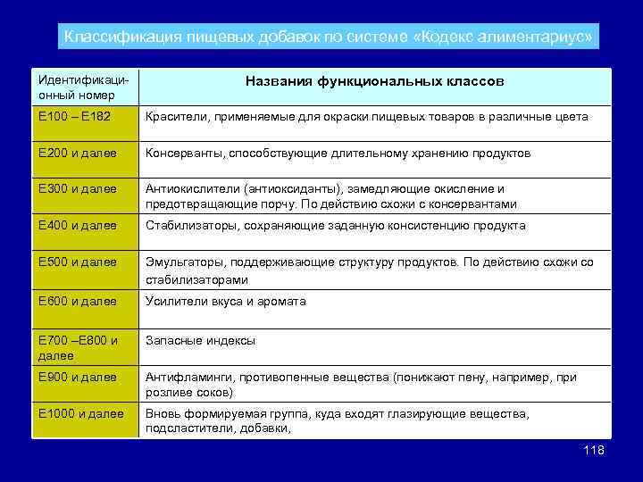 Классификация пищевых добавок по системе «Кодекс алиментариус» Идентификационный номер Названия функциональных классов Е 100