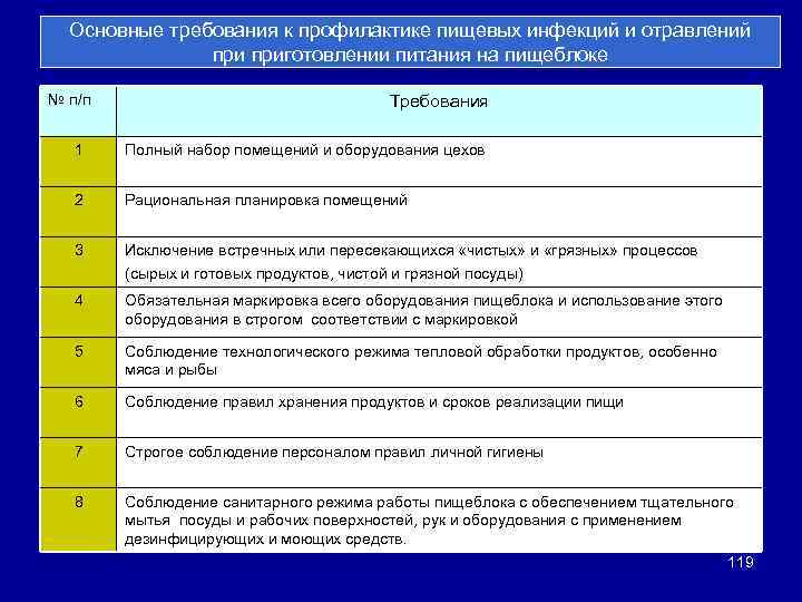 Основные требования к профилактике пищевых инфекций и отравлений приготовлении питания на пищеблоке № п/п