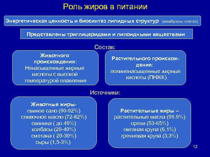 Роль жиров в питании Энергетическая ценность и биосинтез липидных структур (мембраны клеток) Представлены триглицеридами