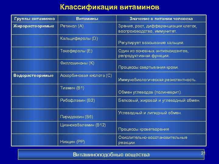 Классификация витаминов Группы витаминов Жирорастворимые Витамины Ретинол (А) Кальциферолы (D) Токоферолы (E) Филлохиноны (К)