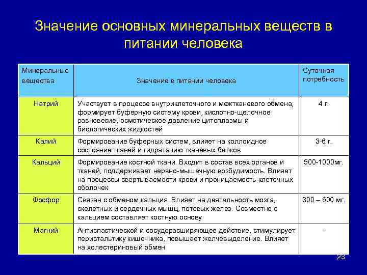 Значение основных минеральных веществ в питании человека Минеральные вещества Значение в питании человека Натрий