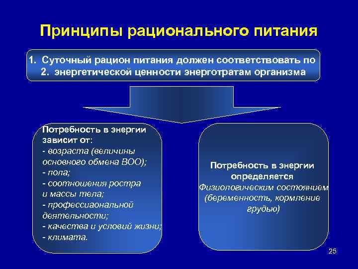 Принципы рационального питания 1. Суточный рацион питания должен соответствовать по 2. энергетической ценности энерготратам