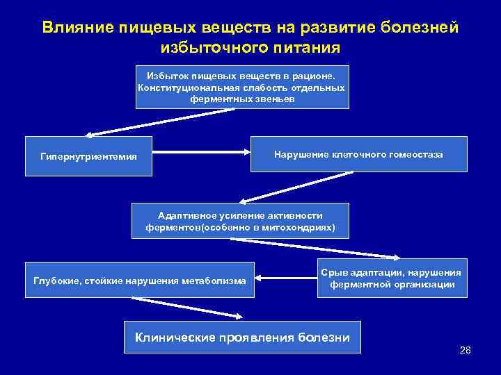 Влияние пищевых веществ на развитие болезней избыточного питания Избыток пищевых веществ в рационе. Конституциональная