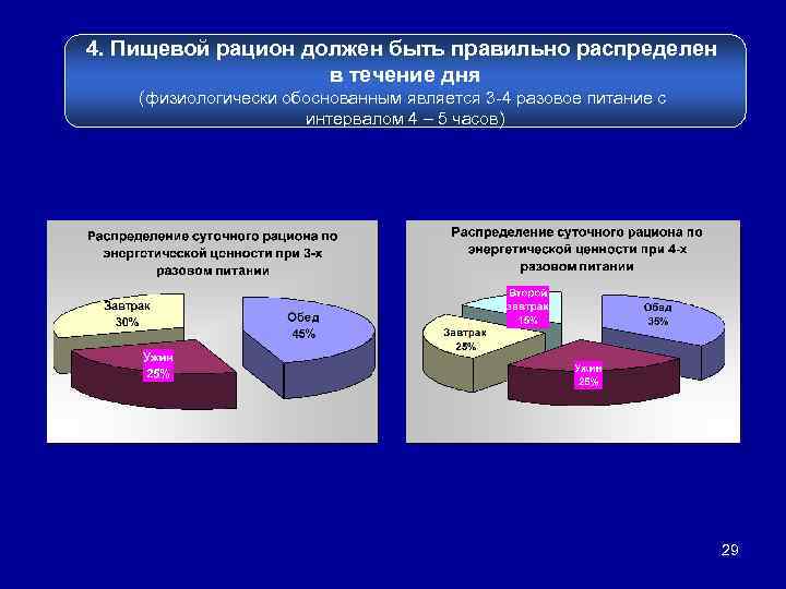 4. Пищевой рацион должен быть правильно распределен в течение дня (физиологически обоснованным является 3