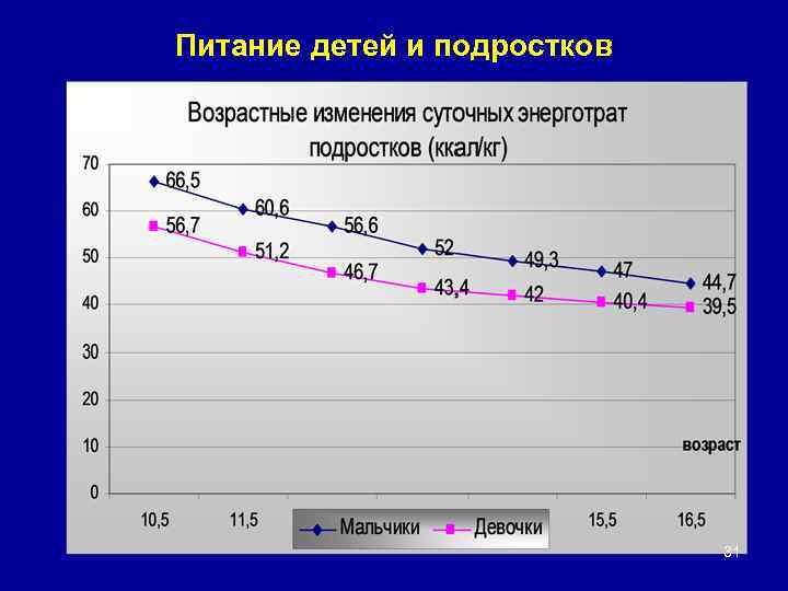 Питание детей и подростков 31 