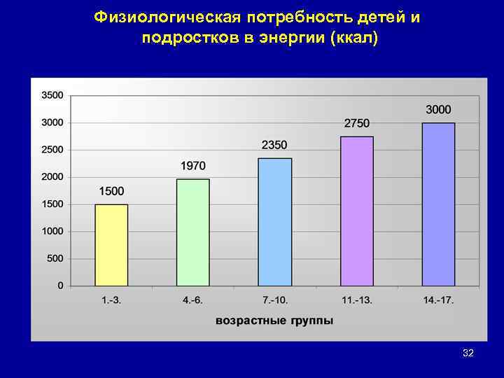 Физиологическая потребность детей и подростков в энергии (ккал) 32 