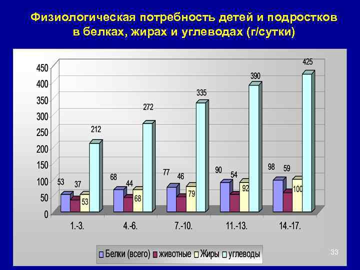 Физиологическая потребность детей и подростков в белках, жирах и углеводах (г/сутки) 33 