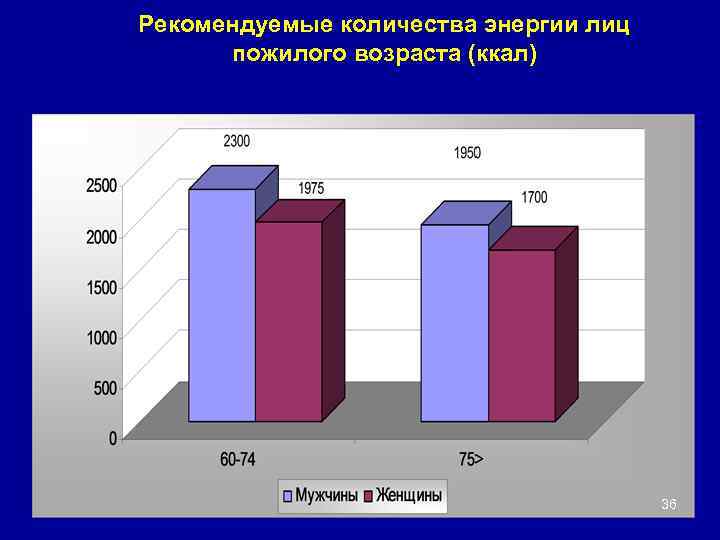 Рекомендуемые количества энергии лиц пожилого возраста (ккал) 36 