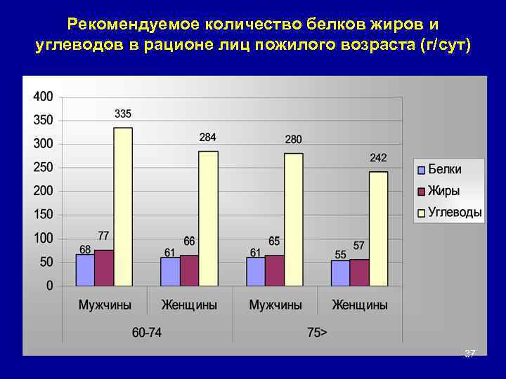 Рекомендуемое количество белков жиров и углеводов в рационе лиц пожилого возраста (г/сут) 37 