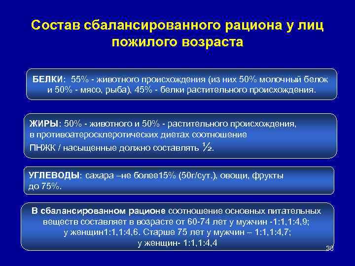 Состав сбалансированного рациона у лиц пожилого возраста БЕЛКИ: 55% - животного происхождения (из них