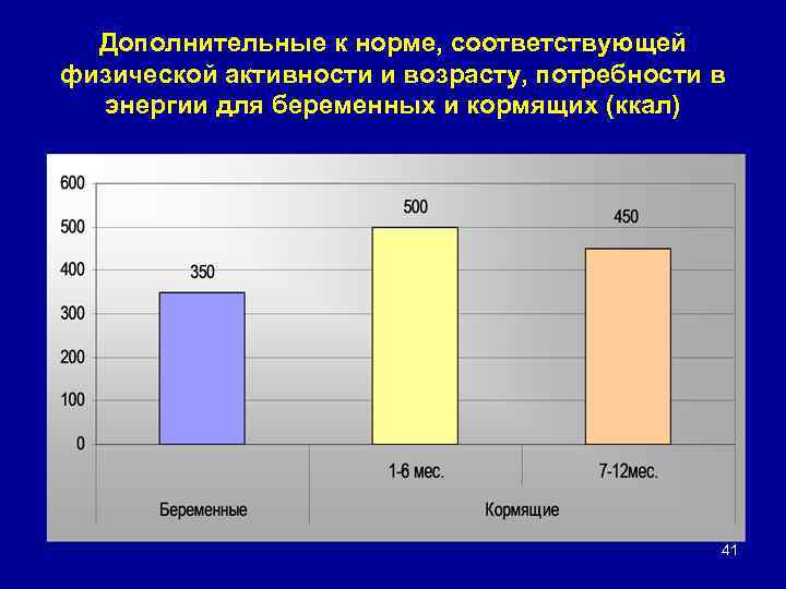 Дополнительные к норме, соответствующей физической активности и возрасту, потребности в энергии для беременных и