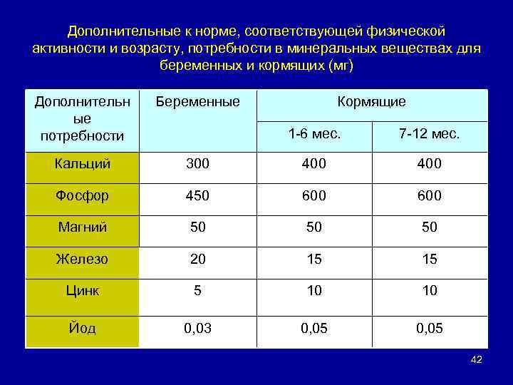 Дополнительные к норме, соответствующей физической активности и возрасту, потребности в минеральных веществах для беременных